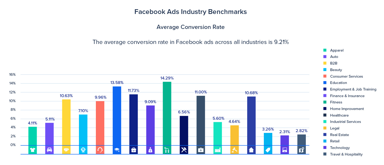 FB Coversion rate