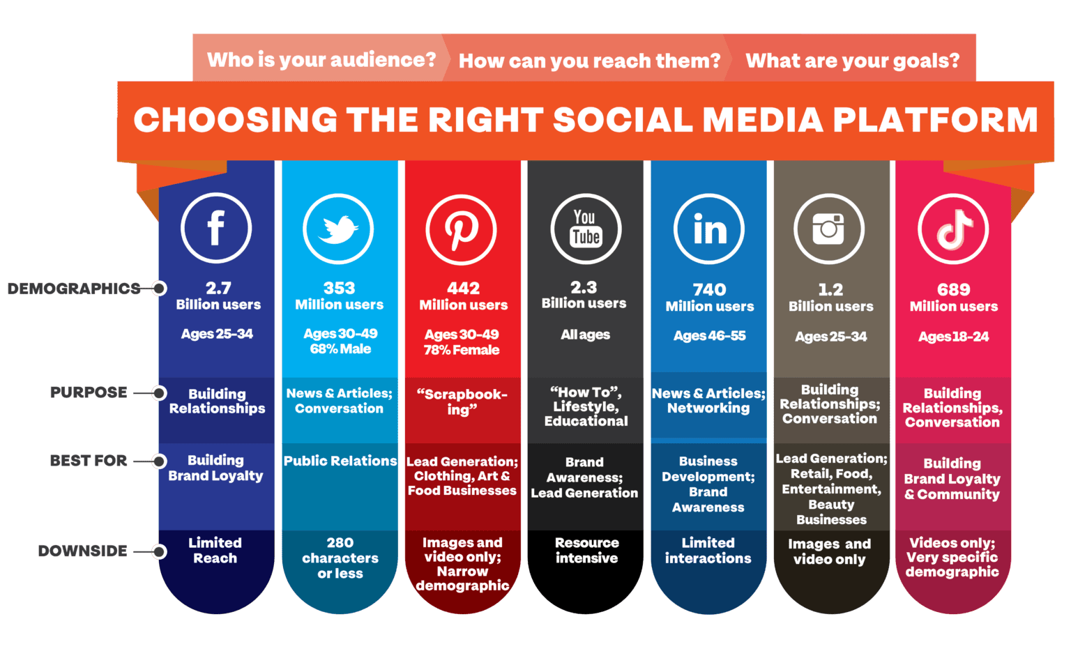 Choose the Right social media Platform