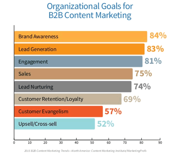 organizational goals for B2B content marketing