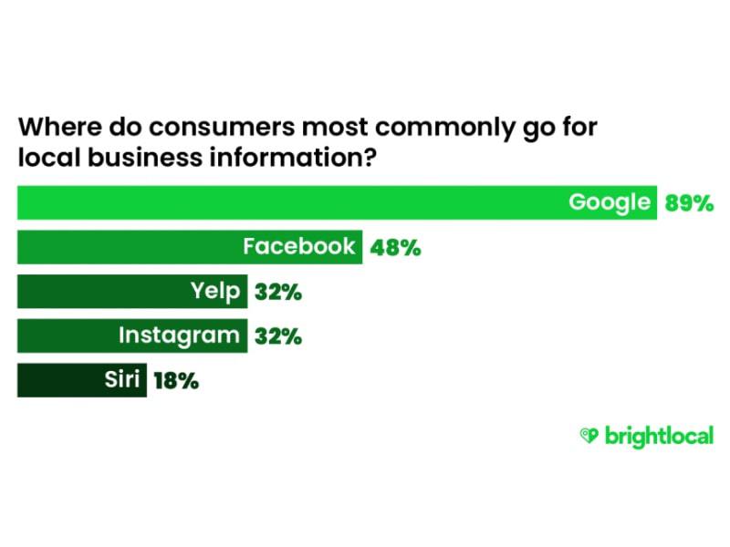 Where most consumers find business info